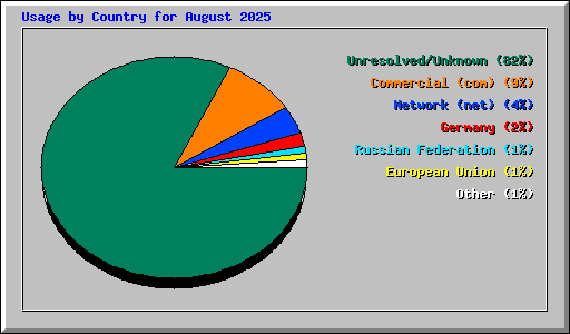 Usage by Country for August 2025