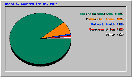 Usage by Country for May 2025