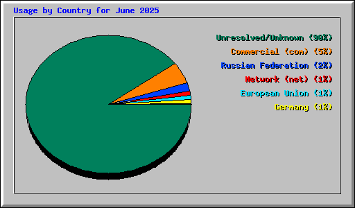 Usage by Country for June 2025